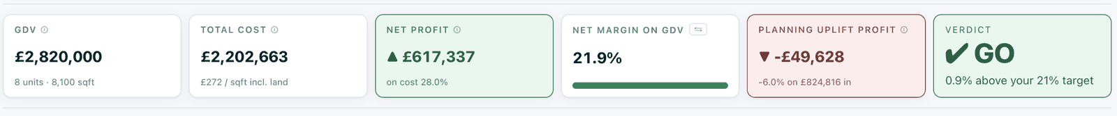 The verdict bar: gross development value £2,820,000, total cost £2,202,663, net profit £617,337, net margin on GDV 21.9%, planning uplift profit −£49,628, verdict GO.